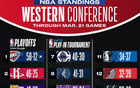 NBA排名：湖人升至西部第三，快船逼近勇士，掘金退后