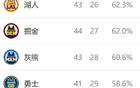 西部排名再變：太陽NBA奇跡，湖人獲大禮，名次差距縮小。