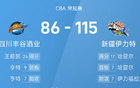 CBA：哈雷爾17分7助，新疆大勝四川。