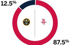 ESPN預(yù)測(cè)火箭勝率高至87.5%，掘金勝率低至12.5%明日。