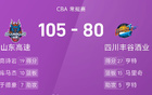CBA戰(zhàn)報(bào)：高詩巖、于德豪出色表現(xiàn)，山東大勝四川。