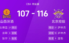 CBA：薩林杰、廖三寧得分高，北控勝山西。