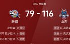 CBA戰(zhàn)報：高詩巖強勢，山東大勝新疆