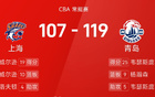 CBA戰(zhàn)報(bào)：楊21分，洛被驅(qū)逐，青島勝上海。