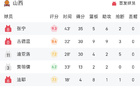 CBA：哈姆35+16，張寧35分，山西險勝天津。