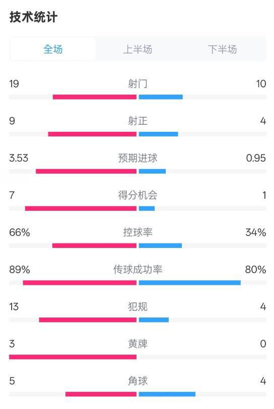 拜仁3-2圣保利，全場數(shù)據(jù)：射門19比10，射正9比4，控球率占優(yōu)。