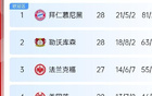 五大聯(lián)賽爭(zhēng)冠：巴黎領(lǐng)跑、利物浦優(yōu)勢(shì)、皇薩對(duì)決