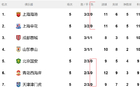 意外！成都不敗隊(duì)勝球少過(guò)海港申花