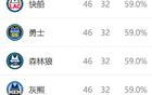 西部排名再變：火箭NBA奇跡，快船大禮，五隊換位