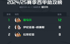 亞馬孫領(lǐng)跑西甲多項(xiàng)數(shù)據(jù)