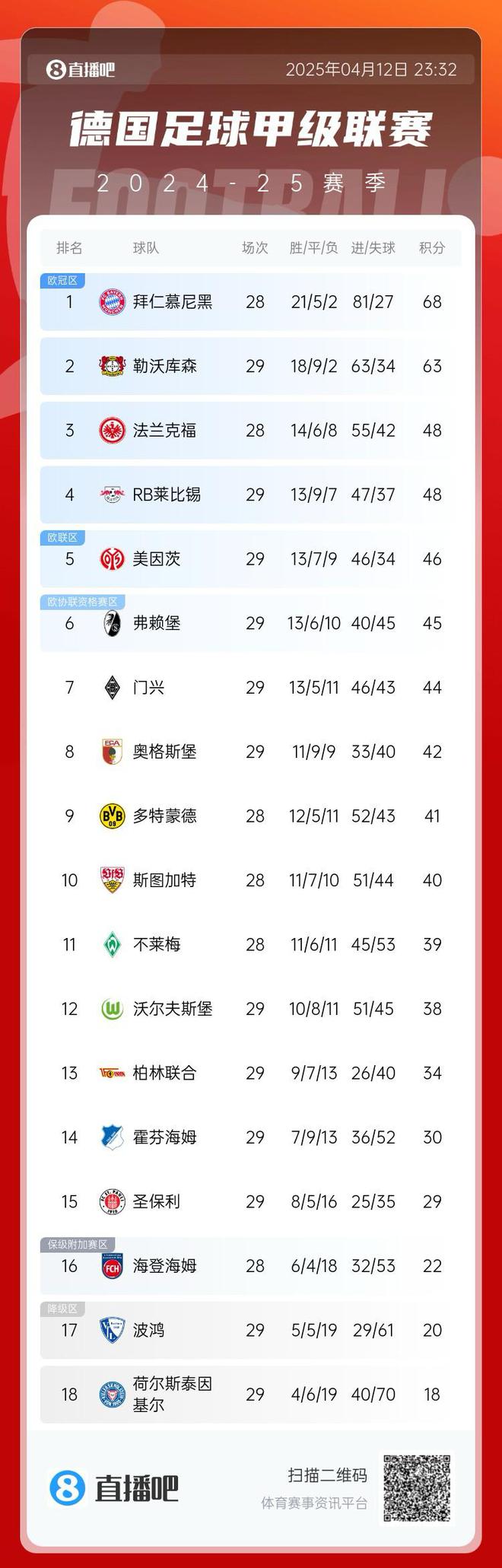 拜仁領(lǐng)先5分，德甲藥廠平局，歐冠資格提前鎖定。