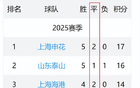 北京國(guó)安7輪前5，中超平局最多隊(duì)