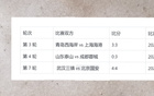 申花強(qiáng)在中超，7輪不敗，未失3球。