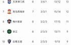 中超8輪榜：上港敗，成都第2，雙隊(duì)不敗，海牛8連敗。