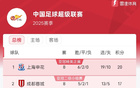 中超8輪后積分榜：申花領(lǐng)跑，海港第四。