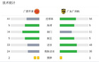 廣西平果1-3廣州，羅薩雙響，卡洛斯建功