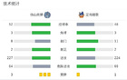 佛山南獅平定南贛聯(lián)，常飛亞中框，埃里克斯錯失良機。