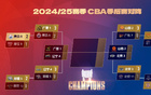 CBA1/4決賽預(yù)測：山西勝廣東3-0，廣廈勝青島3-2。用戶預(yù)測準(zhǔn)確率較高。