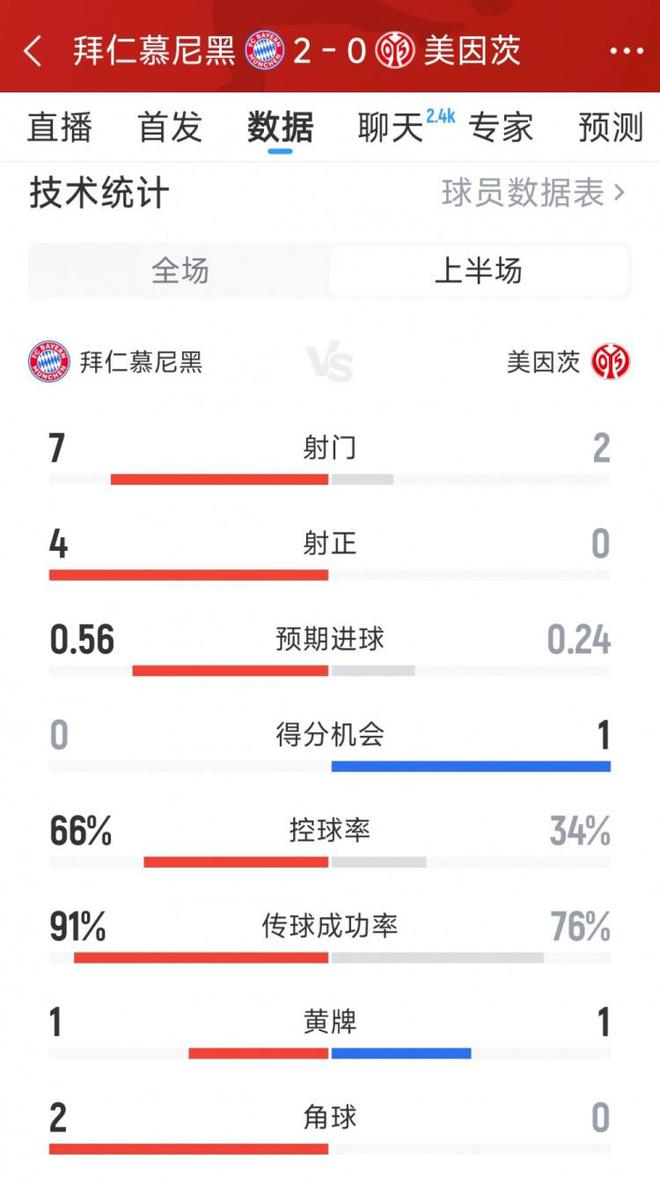 優(yōu)勢顯著，拜仁半場2-0領先美因茨，射門7比2，射正4比0。