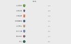 中超排名：申花連勝居首，泰山連敗第五。