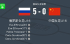 俄女足U16 5-0勝中國(guó)U16，Eva和Daria雙星閃耀。
