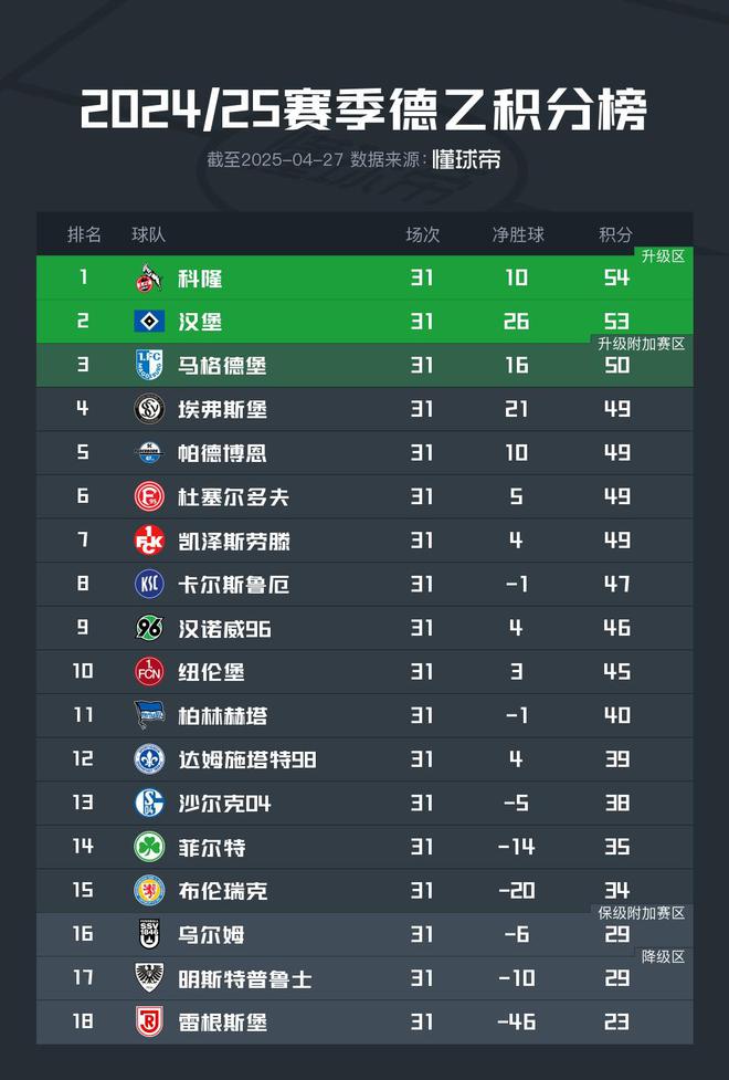 德甲強(qiáng)勢，德乙前六不勝，科隆漢堡皆敗