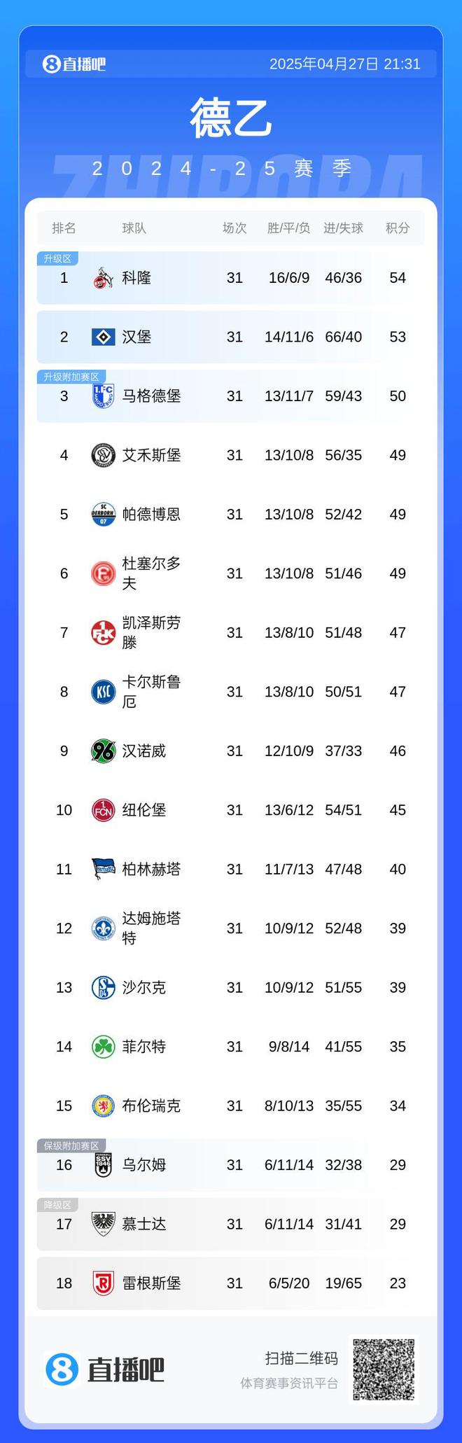 科隆、漢堡全輸球，德甲德乙前二領(lǐng)跑，前六集體無勝績。
