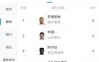中超助攻榜：羅德里格平李源一5次，阿齊茲等4人4次助攻