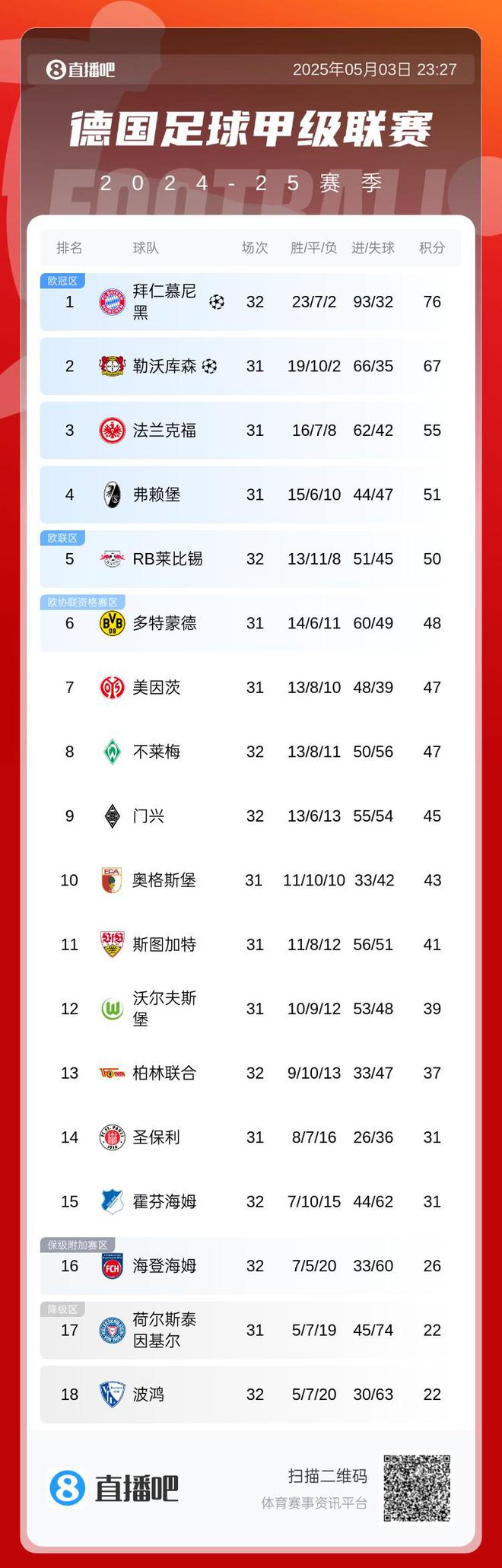 99.9%非今日，德甲榜拜仁領(lǐng)先9分30凈勝球，絕平待破