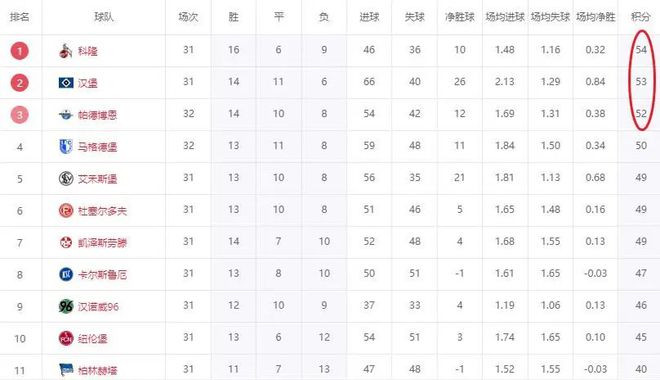 漢堡笑，三剎五贏，一分優(yōu)勢難升級(jí)