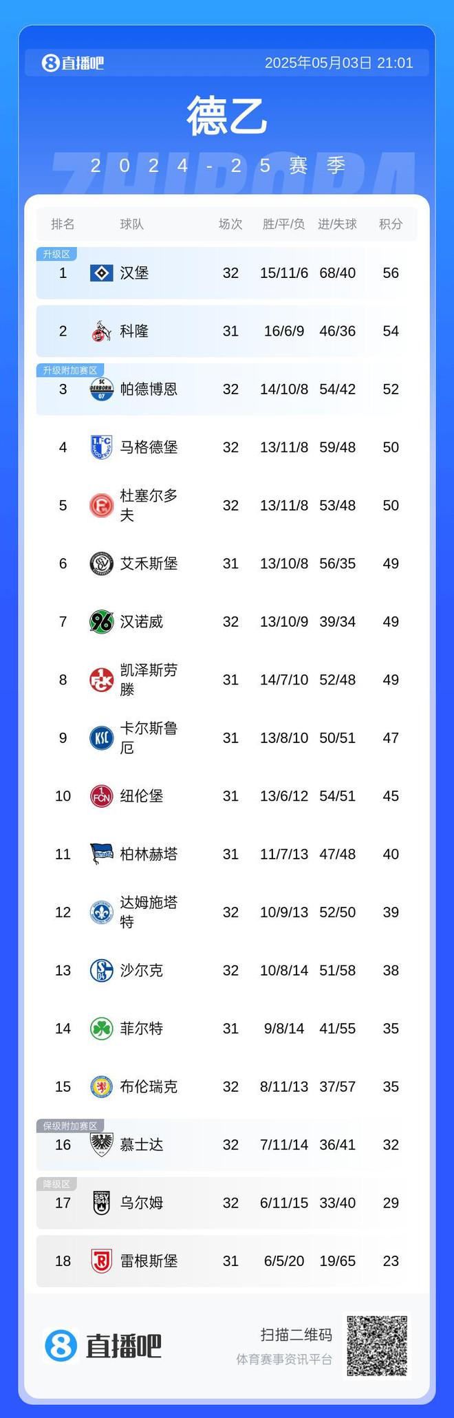 7年等待終得勝！漢堡德乙榜首，再勝可回德甲！