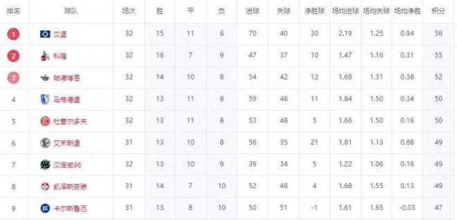7日速升！三隊(duì)剎車，漢堡勝勢，德乙齊賀北大王升級(jí)