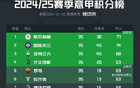 意甲爭(zhēng)四戰(zhàn)火熱，四至七名積分緊咬一分。