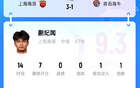 蒯紀(jì)聞19歲驚艷表現(xiàn)，人球分過+策動(dòng)進(jìn)球，獲9.3分！