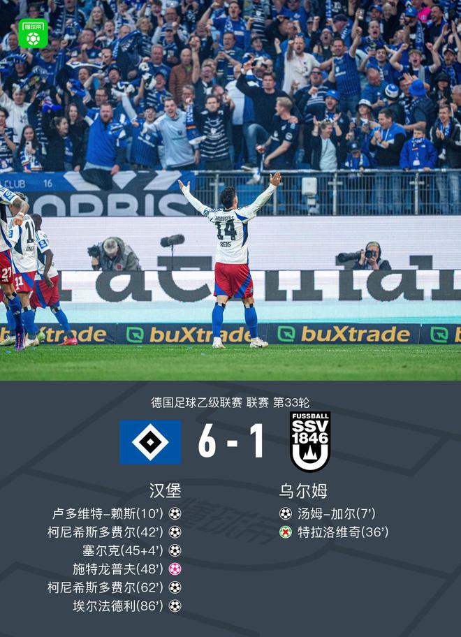 漢6-1大勝烏爾姆，重返德甲，柯尼雙響！
