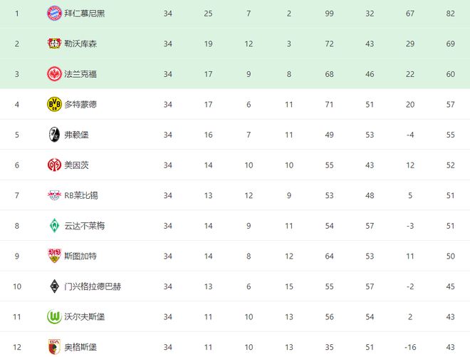 德甲終局：拜仁勝，多特逆襲19分，凱恩金靴，漢堡升級(jí)。
