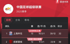 中超13輪積分榜，申花領(lǐng)跑2分，聯(lián)賽將暫停近月。