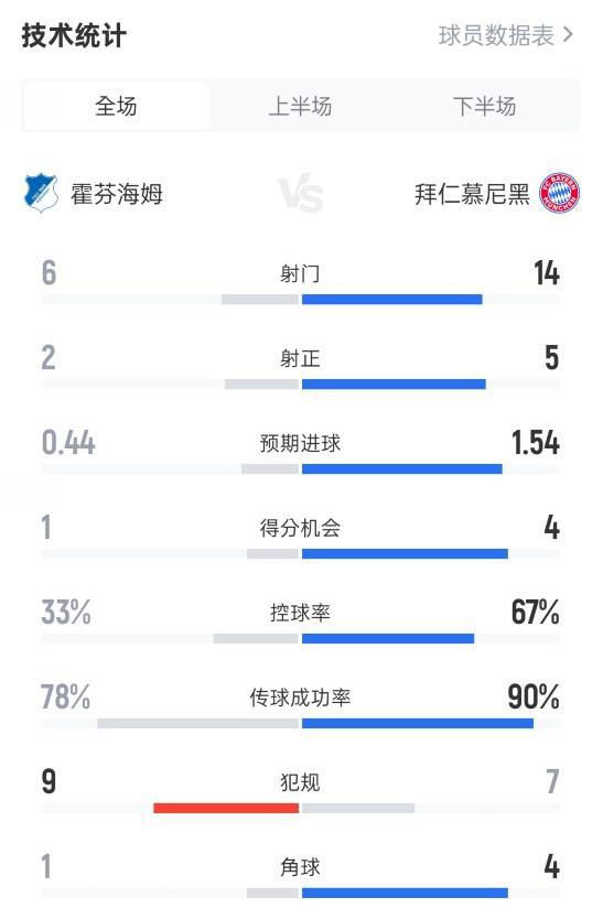 霍芬海姆0-4拜仁，射門數(shù)據(jù)6-14，射正2-5，控球率不利。