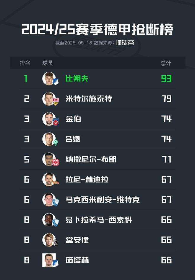 2024-25德甲斷球榜：比朔夫領(lǐng)跑，93次斷層優(yōu)勢(shì)