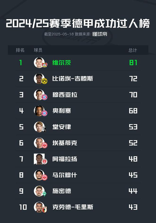 2024/25德甲過人榜：維爾茨領(lǐng)跑81次，穆西亞拉、奧利塞三四位。