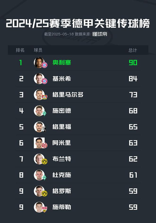 2024/25德甲傳球榜：奧利塞90次領(lǐng)跑，布蘭特第七62次
