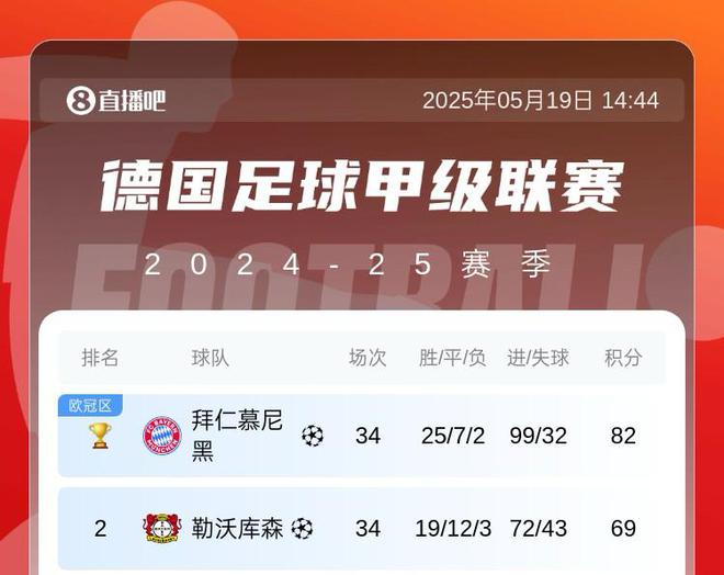 五大聯(lián)賽，拜仁巴薩火力全開，共進99球，巴薩末輪爭百球。
