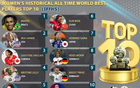 IFFHS女足歷史TOP10：中國孫雯第六，瑪塔第一，邦馬蒂第十。