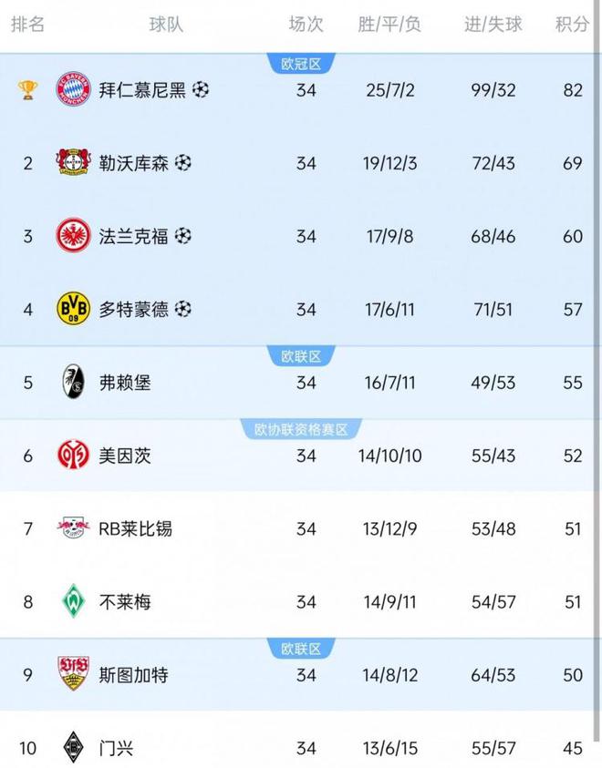 德甲歐戰(zhàn)：拜仁領(lǐng)銜，藥廠、法蘭克福、多特歐冠；弗賴堡、斯圖加特歐聯(lián)。